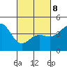 Long Beach tide chart for Tuesday, March 8, 2022