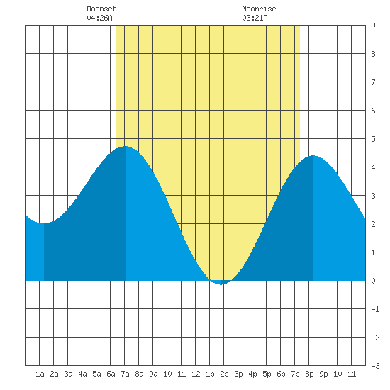 Long Beach tide chart for Tuesday, April 12, 2022