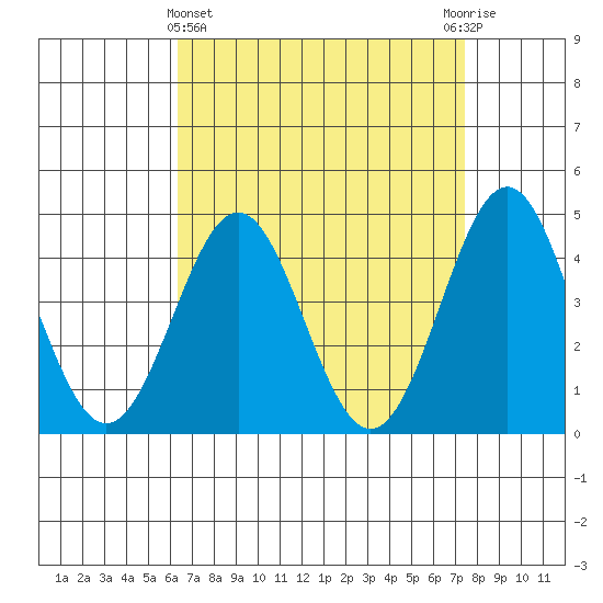 Long Beach tide chart for Friday, April 15, 2022