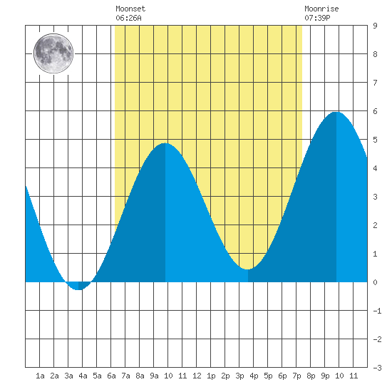 Long Beach tide chart for Saturday, April 16, 2022