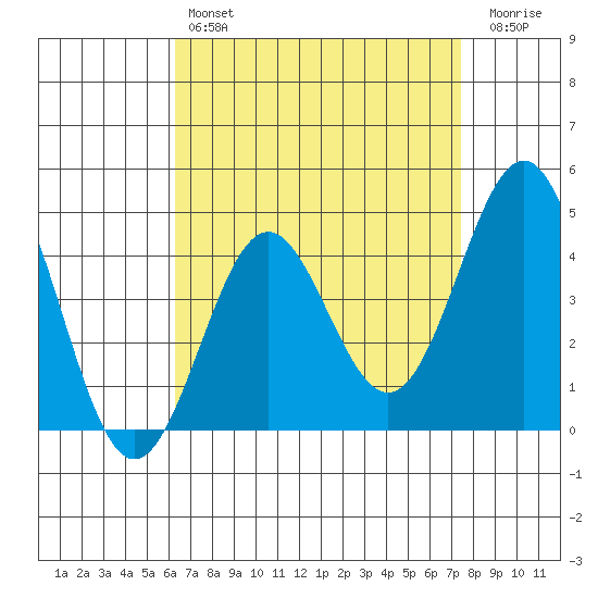 Long Beach tide chart for Sunday, April 17, 2022