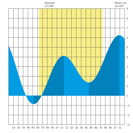 Long Beach tide chart for Monday, April 18, 2022