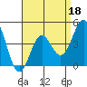 Long Beach tide chart for Monday, April 18, 2022