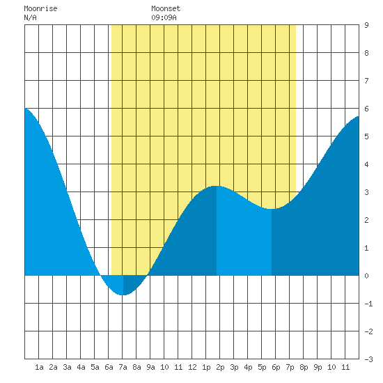 Long Beach tide chart for Wednesday, April 20, 2022