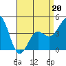 Long Beach tide chart for Wednesday, April 20, 2022