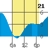 Long Beach tide chart for Thursday, April 21, 2022