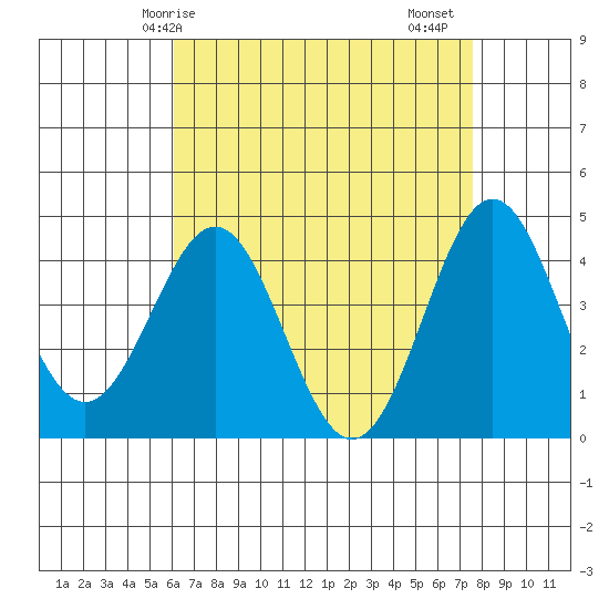 Long Beach tide chart for Wednesday, April 27, 2022