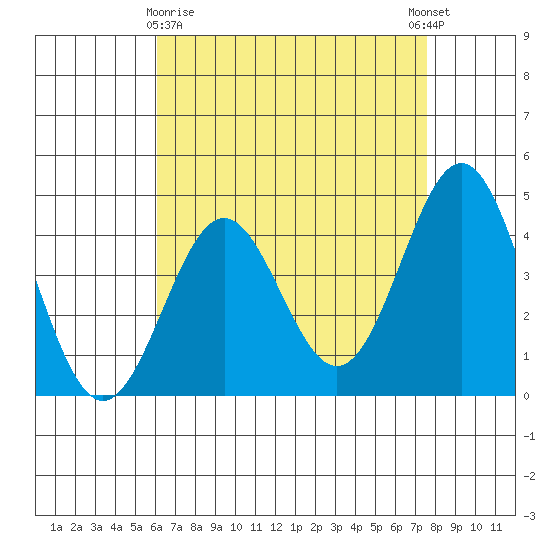 Long Beach tide chart for Friday, April 29, 2022