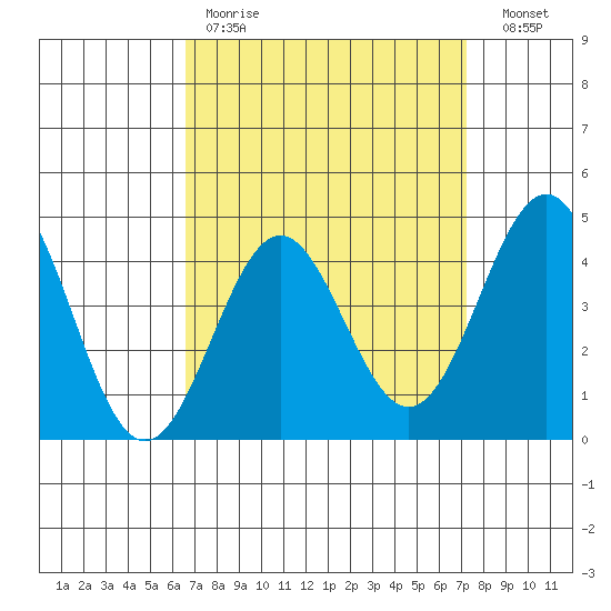 Long Beach tide chart for Saturday, April 2, 2022