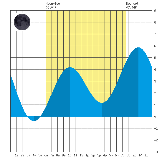 Long Beach tide chart for Saturday, April 30, 2022