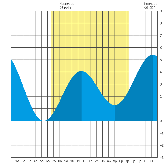 Long Beach tide chart for Sunday, April 3, 2022