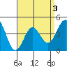 Long Beach tide chart for Sunday, April 3, 2022