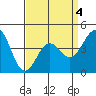 Long Beach tide chart for Monday, April 4, 2022