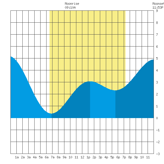 Long Beach tide chart for Tuesday, April 5, 2022
