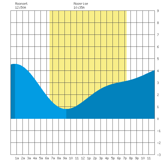 Long Beach tide chart for Thursday, April 7, 2022