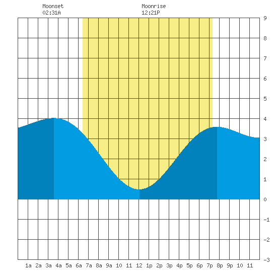 Long Beach tide chart for Saturday, April 9, 2022