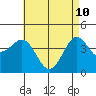 Long Beach tide chart for Tuesday, May 10, 2022
