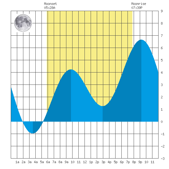 Long Beach tide chart for Sunday, May 15, 2022