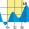Long Beach tide chart for Monday, May 16, 2022