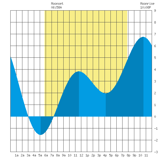 Long Beach tide chart for Tuesday, May 17, 2022