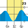 Long Beach tide chart for Monday, May 23, 2022