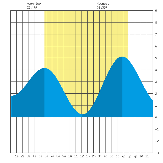 Long Beach tide chart for Tuesday, May 24, 2022