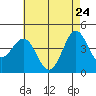 Long Beach tide chart for Tuesday, May 24, 2022