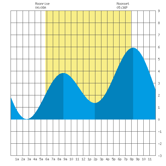 Long Beach tide chart for Friday, May 27, 2022