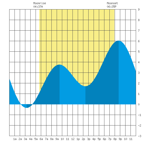 Long Beach tide chart for Saturday, May 28, 2022