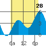 Long Beach tide chart for Saturday, May 28, 2022