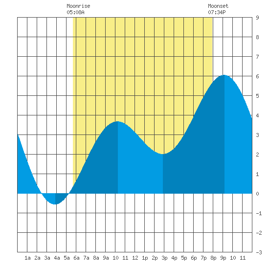 Long Beach tide chart for Sunday, May 29, 2022