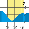 Long Beach tide chart for Saturday, May 7, 2022