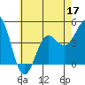 Long Beach tide chart for Friday, June 17, 2022