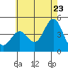 Long Beach tide chart for Thursday, June 23, 2022