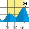 Long Beach tide chart for Friday, June 24, 2022