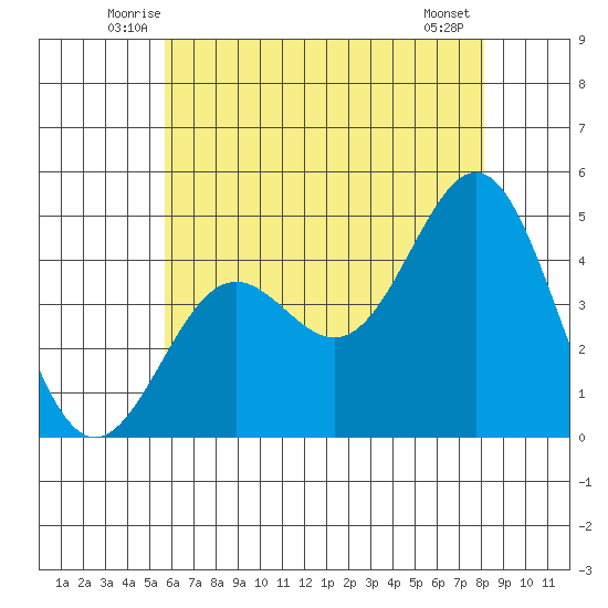 Long Beach tide chart for Saturday, June 25, 2022