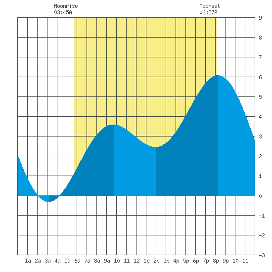 Long Beach tide chart for Sunday, June 26, 2022