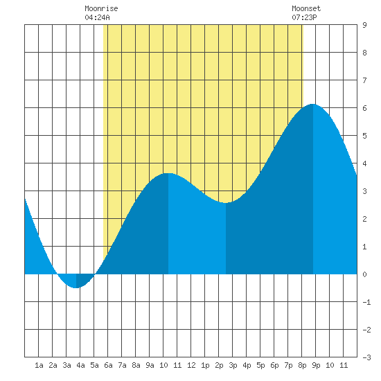 Long Beach tide chart for Monday, June 27, 2022