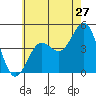 Long Beach tide chart for Monday, June 27, 2022