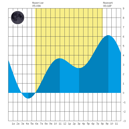 Long Beach tide chart for Tuesday, June 28, 2022