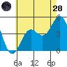 Long Beach tide chart for Tuesday, June 28, 2022