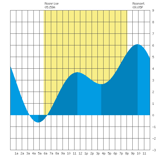 Long Beach tide chart for Wednesday, June 29, 2022