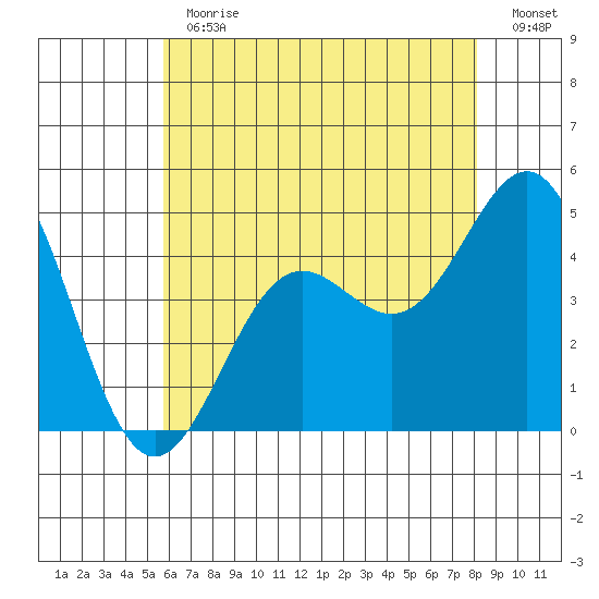 Long Beach tide chart for Thursday, June 30, 2022
