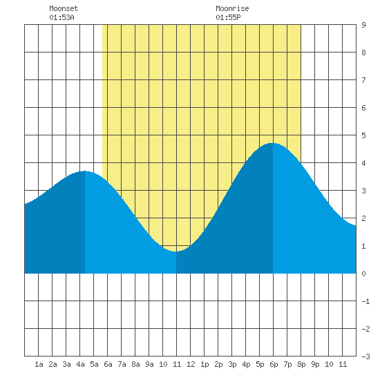 Long Beach tide chart for Wednesday, June 8, 2022
