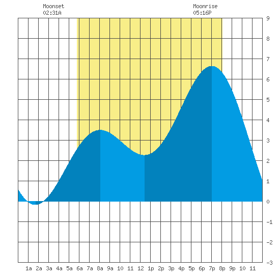 Long Beach tide chart for Sunday, July 10, 2022