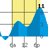 Long Beach tide chart for Monday, July 11, 2022
