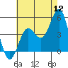 Long Beach tide chart for Tuesday, July 12, 2022