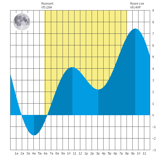 Long Beach tide chart for Wednesday, July 13, 2022