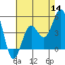 Long Beach tide chart for Thursday, July 14, 2022
