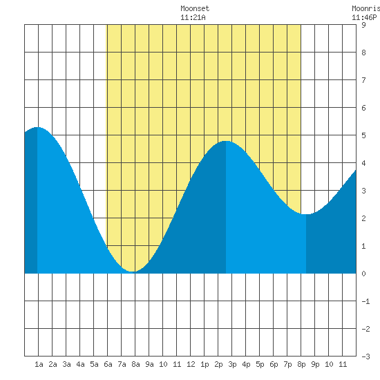 Long Beach tide chart for Monday, July 18, 2022